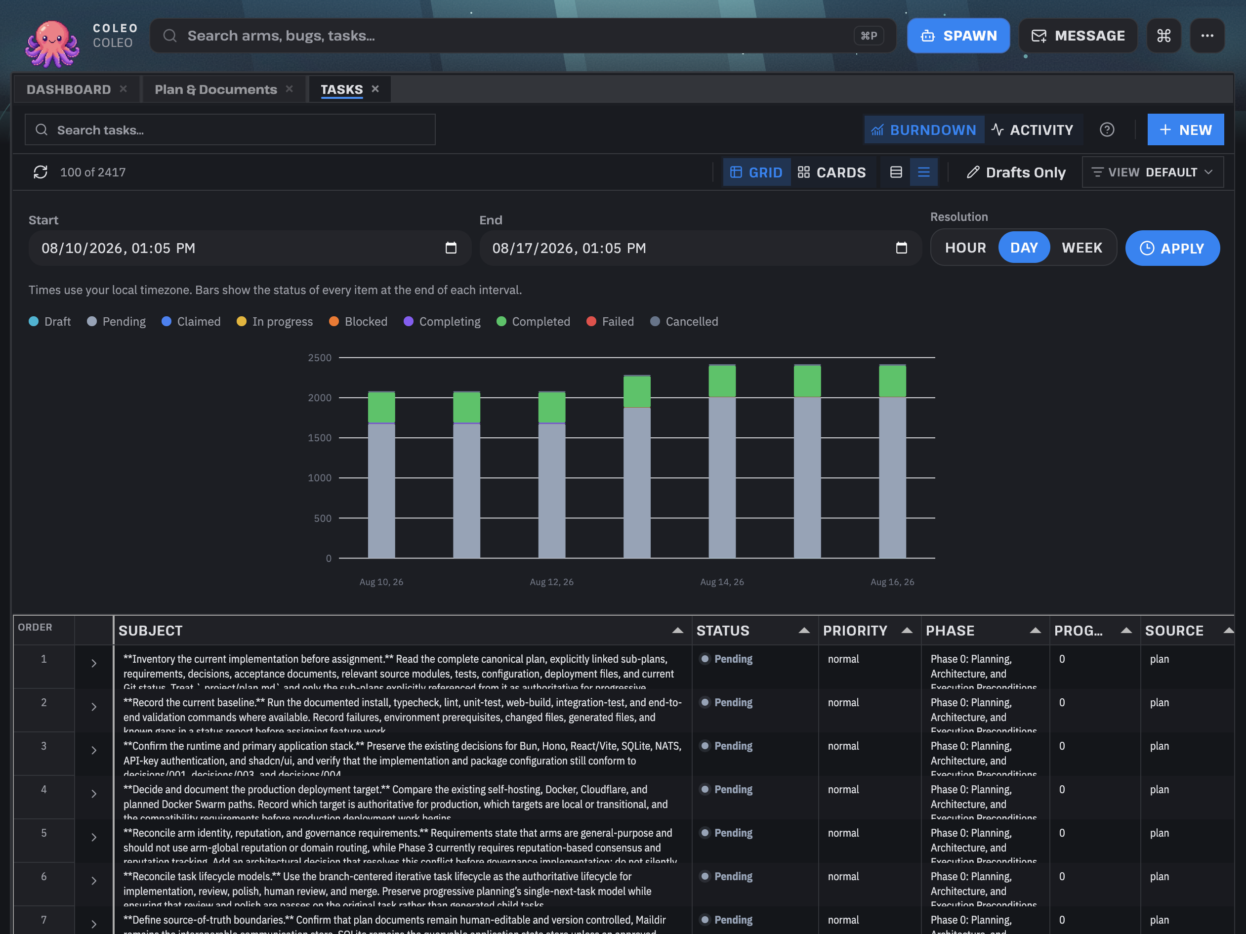 Coleo Tasks workspace showing a burndown chart, status controls, and the generated task grid.